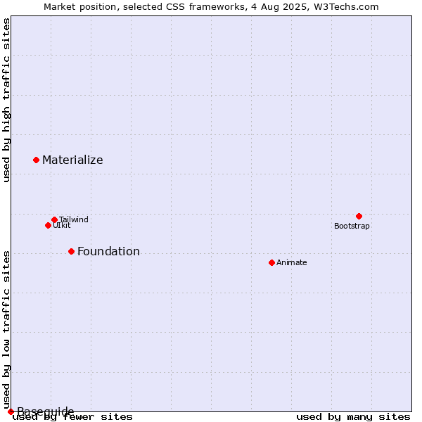 Market position of Foundation vs. Materialize vs. Baseguide