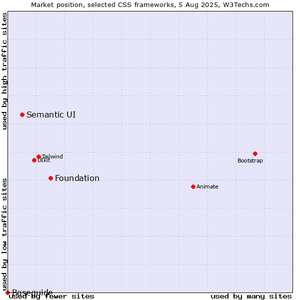 Market position of Foundation vs. Semantic UI vs. Baseguide