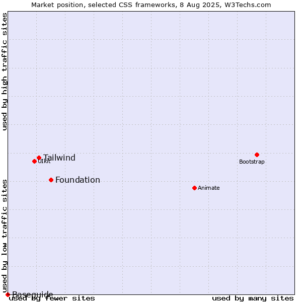 Market position of Foundation vs. Tailwind vs. Baseguide