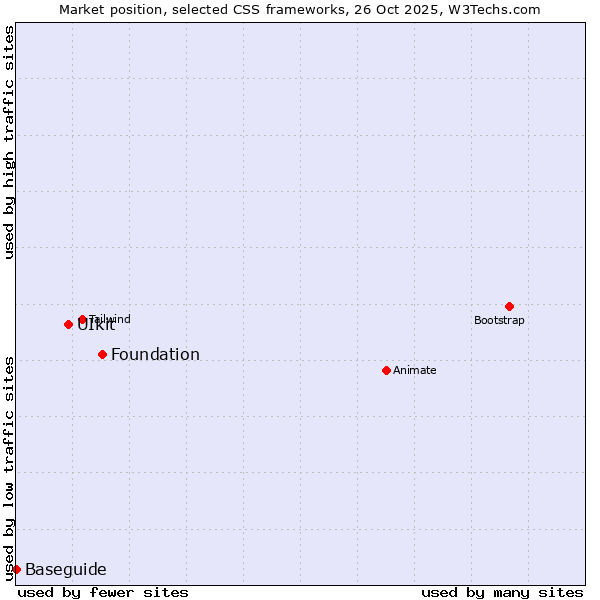 Market position of Foundation vs. UIkit vs. Baseguide