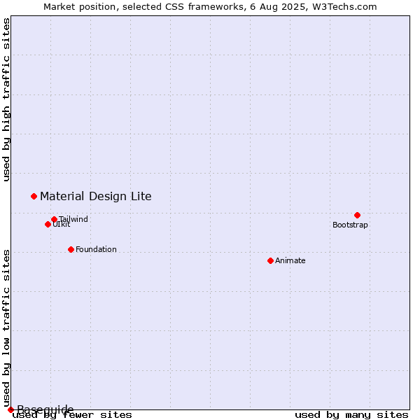 Market position of Material Design Lite vs. Baseguide