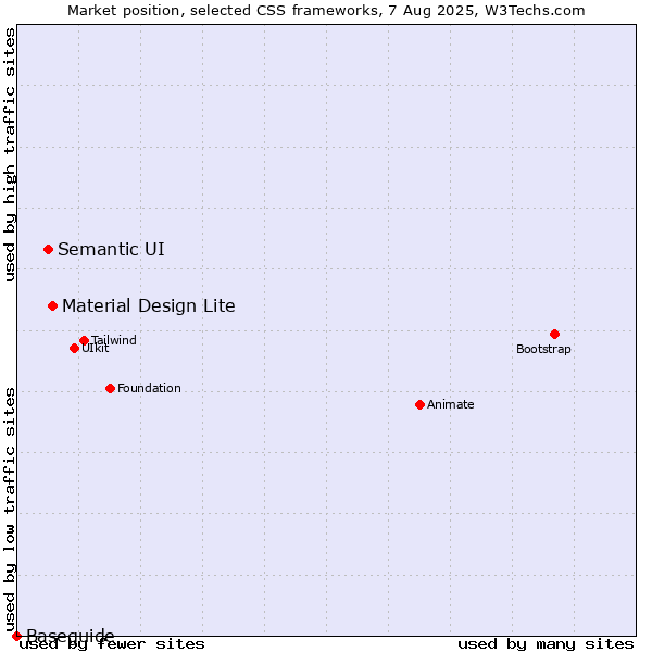 Market position of Material Design Lite vs. Semantic UI vs. Baseguide
