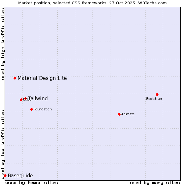 Market position of Tailwind vs. Material Design Lite vs. Baseguide