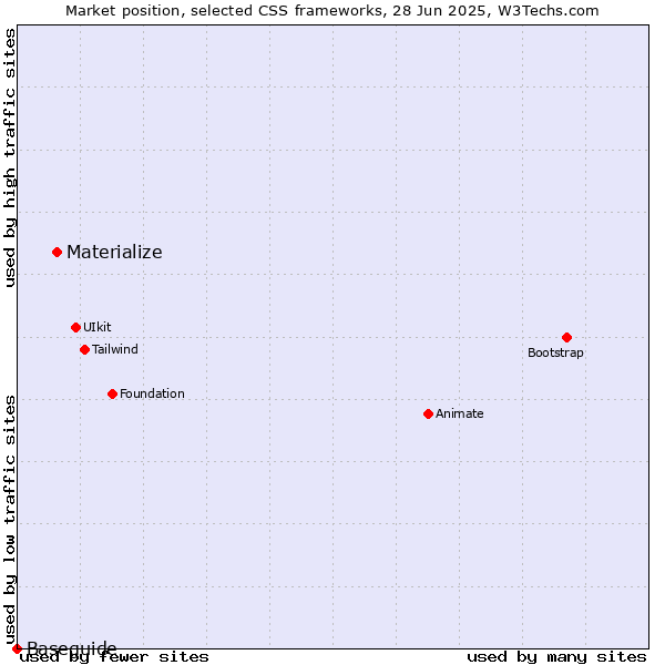 Market position of Materialize vs. Baseguide