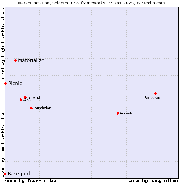 Market position of Materialize vs. Picnic vs. Baseguide