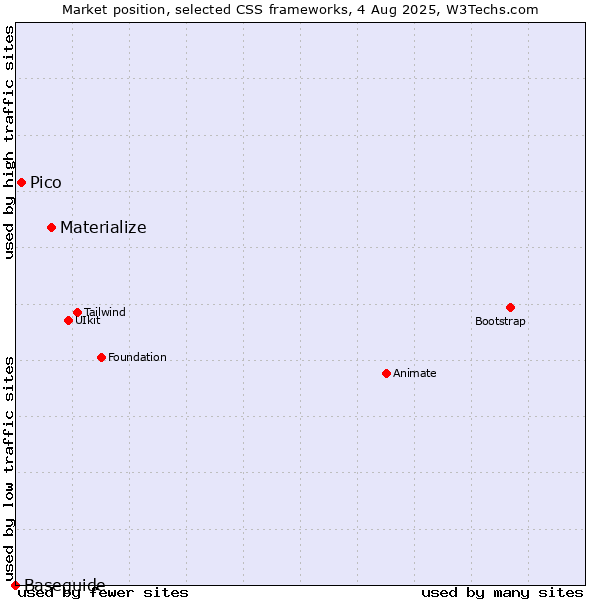 Market position of Materialize vs. Pico vs. Baseguide
