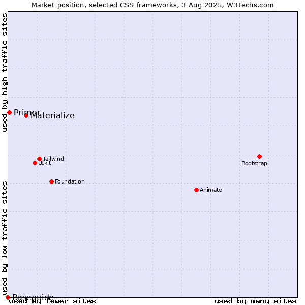 Market position of Materialize vs. Primer vs. Baseguide