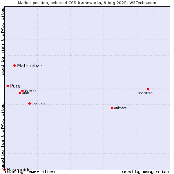 Market position of Materialize vs. Pure vs. Baseguide