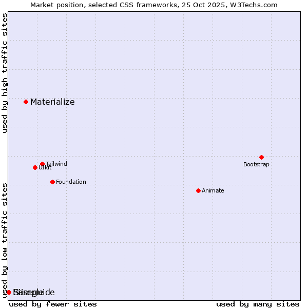 Market position of Materialize vs. Siimple vs. Baseguide