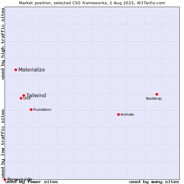 Market position of Tailwind vs. Materialize vs. Baseguide