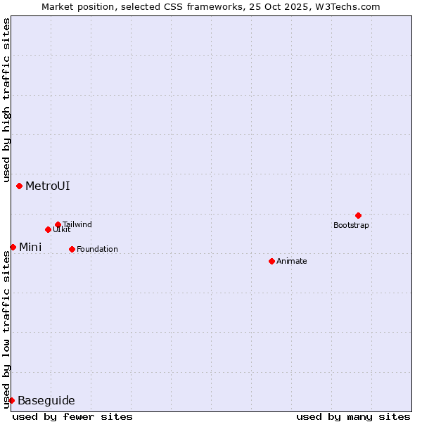 Market position of MetroUI vs. Mini vs. Baseguide