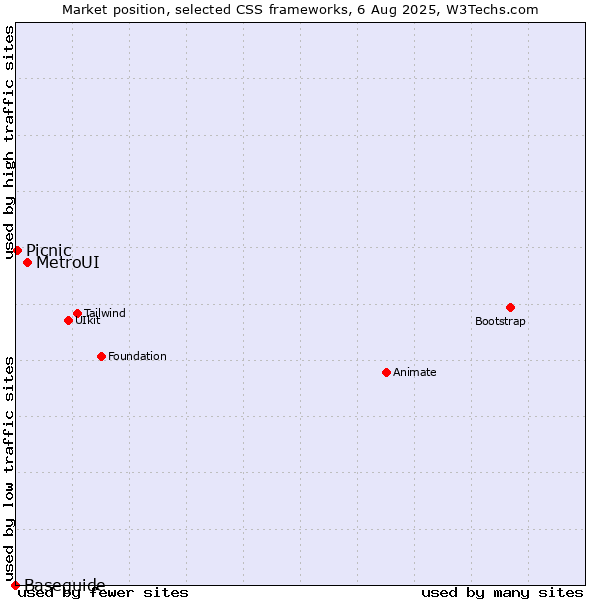 Market position of MetroUI vs. Picnic vs. Baseguide