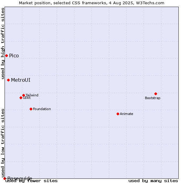 Market position of MetroUI vs. Pico vs. Baseguide