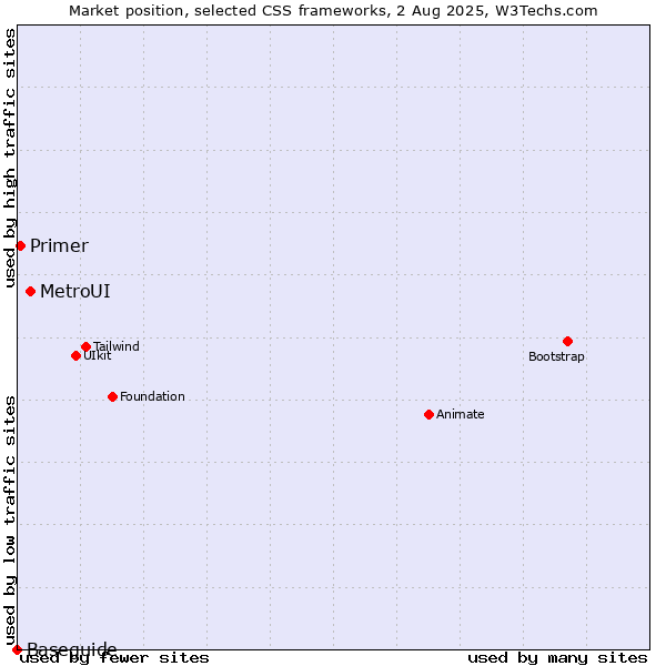Market position of MetroUI vs. Primer vs. Baseguide