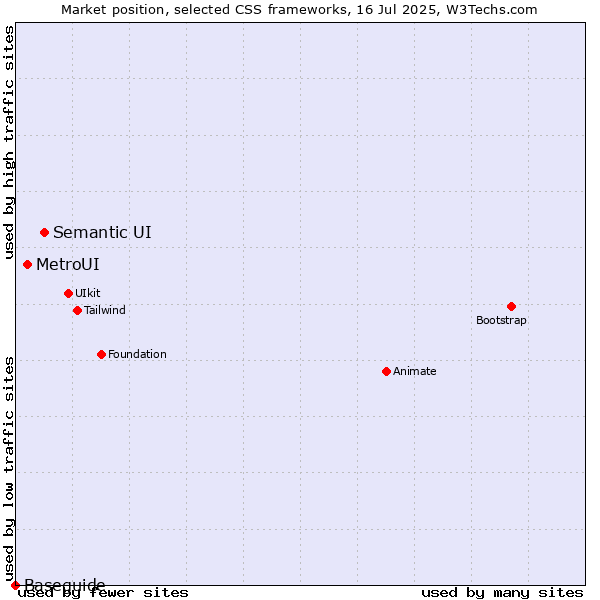 Market position of Semantic UI vs. MetroUI vs. Baseguide