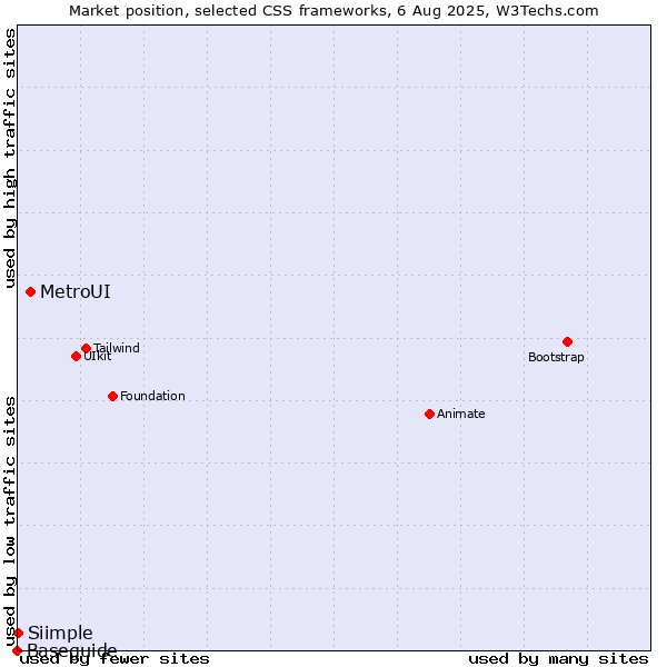 Market position of MetroUI vs. Siimple vs. Baseguide