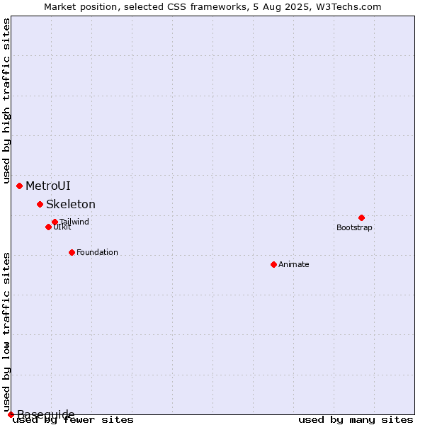 Market position of Skeleton vs. MetroUI vs. Baseguide