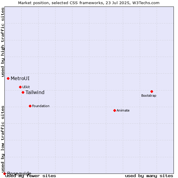 Market position of Tailwind vs. MetroUI vs. Baseguide