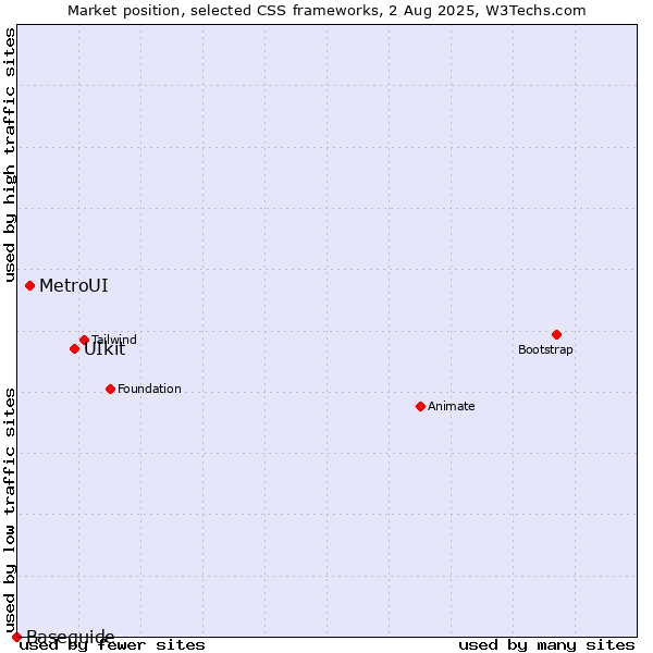 Market position of UIkit vs. MetroUI vs. Baseguide