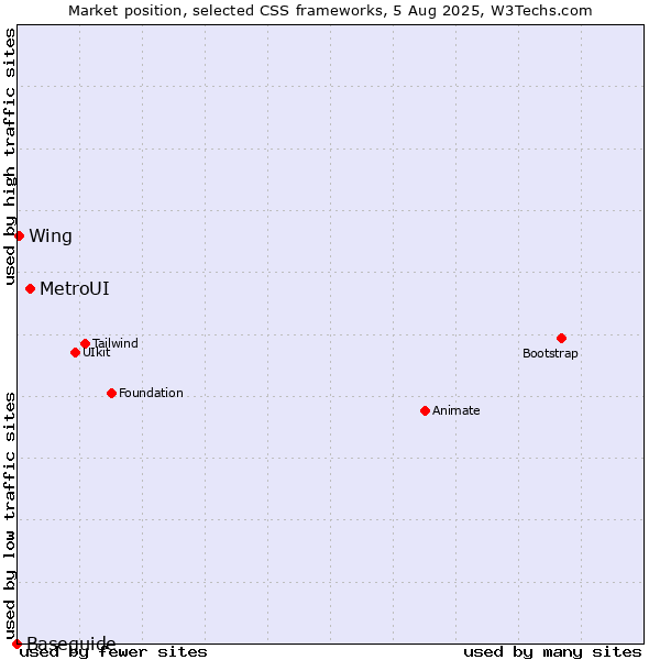 Market position of MetroUI vs. Wing vs. Baseguide