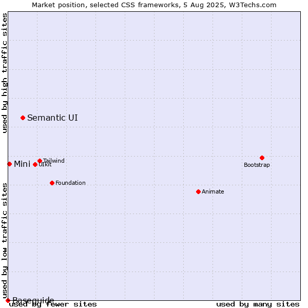 Market position of Semantic UI vs. Mini vs. Baseguide