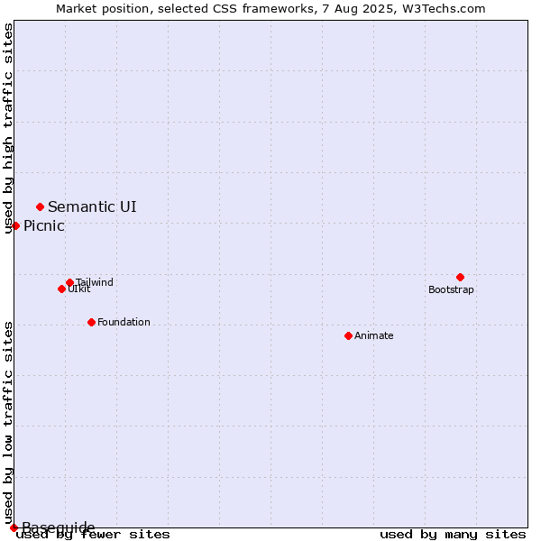 Market position of Semantic UI vs. Picnic vs. Baseguide