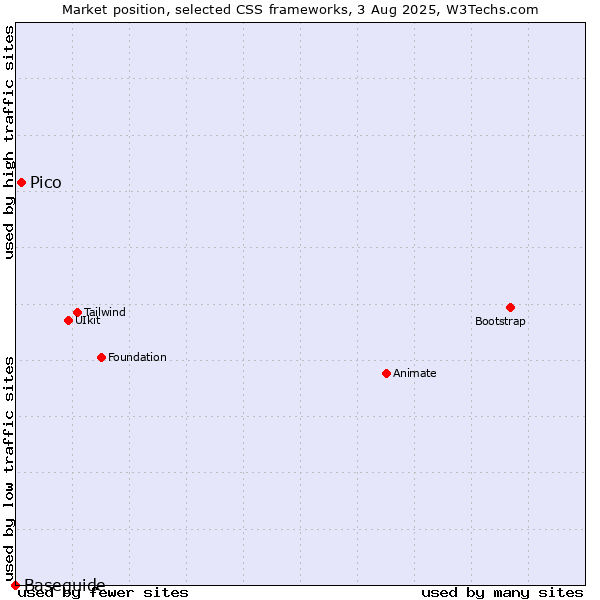 Market position of Pico vs. Baseguide