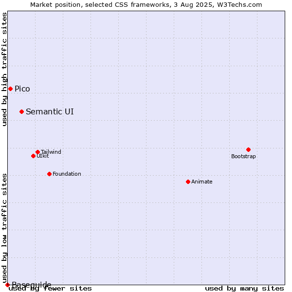 Market position of Semantic UI vs. Pico vs. Baseguide