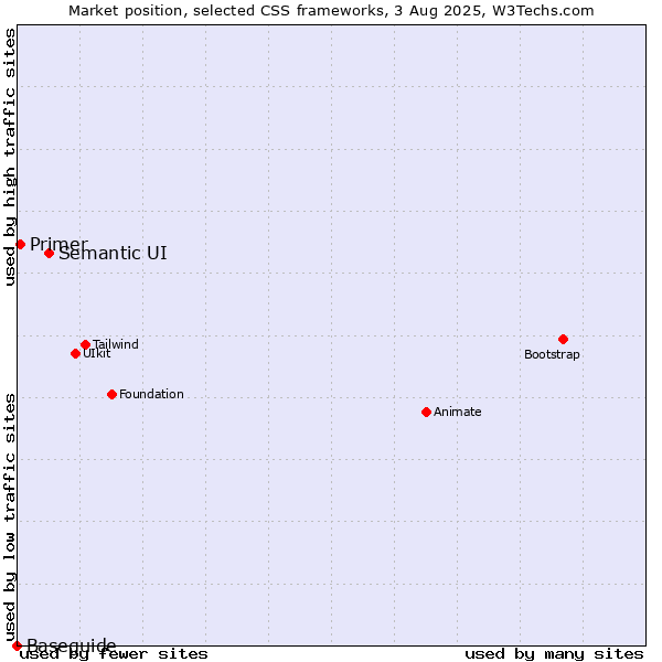 Market position of Semantic UI vs. Primer vs. Baseguide