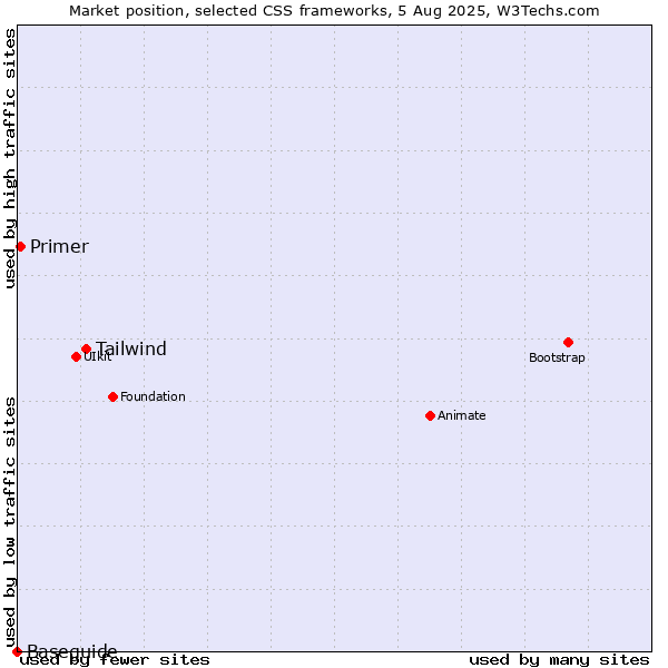 Market position of Tailwind vs. Primer vs. Baseguide