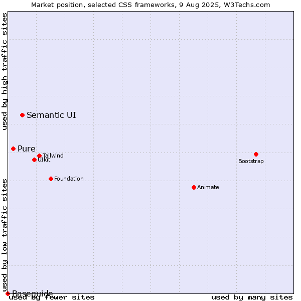 Market position of Semantic UI vs. Pure vs. Baseguide