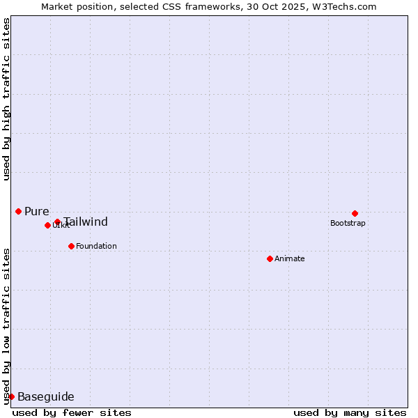 Market position of Tailwind vs. Pure vs. Baseguide