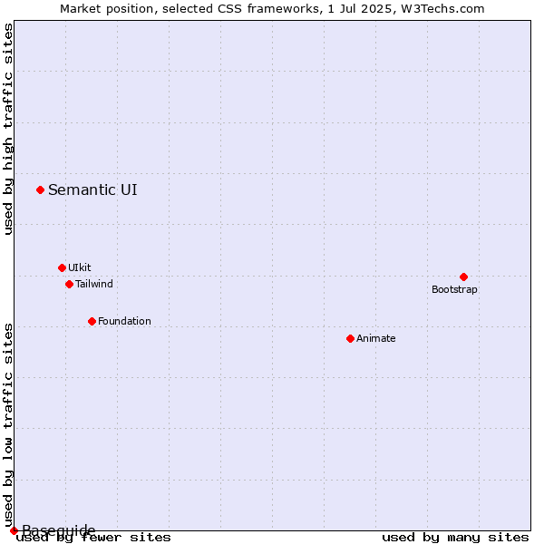 Market position of Semantic UI vs. Baseguide