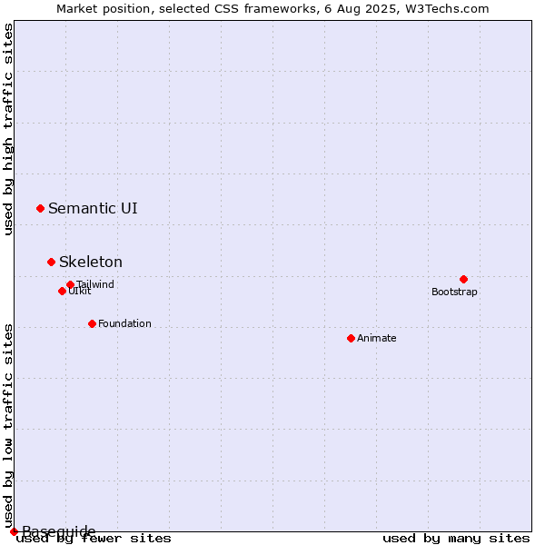 Market position of Skeleton vs. Semantic UI vs. Baseguide