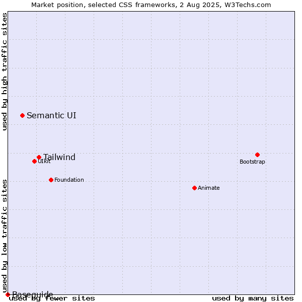 Market position of Tailwind vs. Semantic UI vs. Baseguide