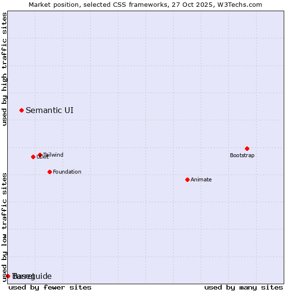 Market position of Semantic UI vs. Turret vs. Baseguide