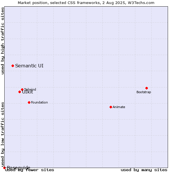 Market position of UIkit vs. Semantic UI vs. Baseguide