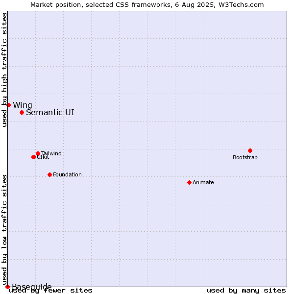 Market position of Semantic UI vs. Wing vs. Baseguide