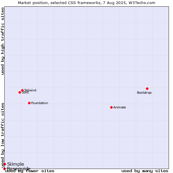 Market position of Siimple vs. Baseguide