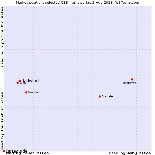 Market position of Tailwind vs. Baseguide
