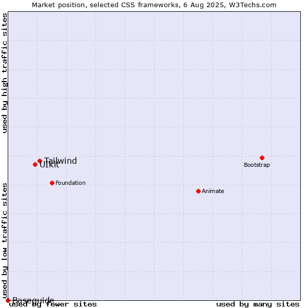 Market position of Tailwind vs. UIkit vs. Baseguide