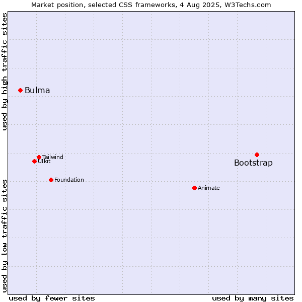 Market position of Bootstrap vs. Bulma