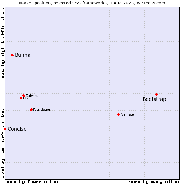 Market position of Bootstrap vs. Bulma vs. Concise