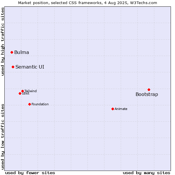Market position of Bootstrap vs. Semantic UI vs. Bulma