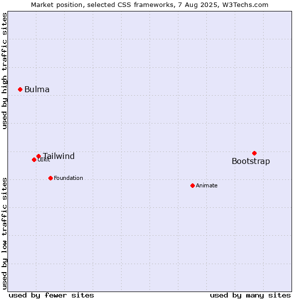 Market position of Bootstrap vs. Tailwind vs. Bulma
