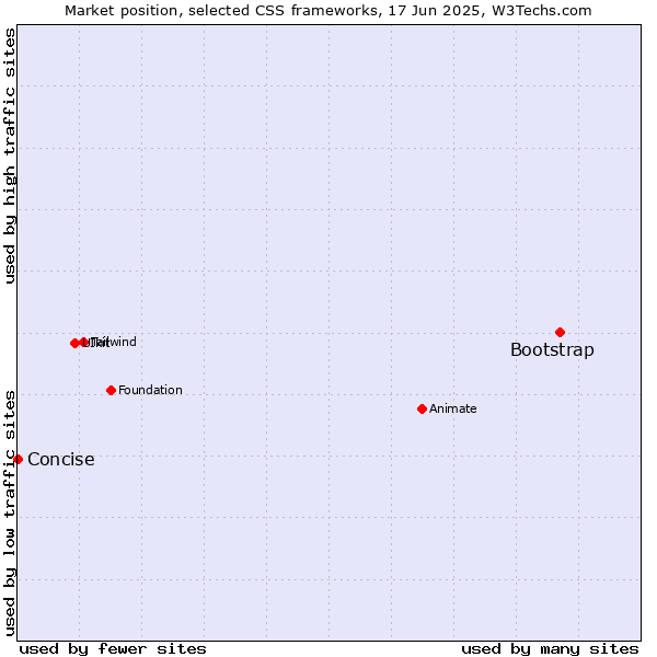 Market position of Bootstrap vs. Concise