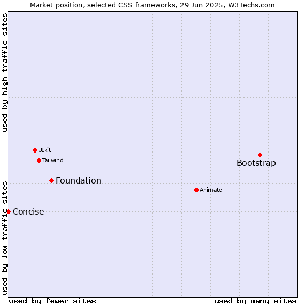 Market position of Bootstrap vs. Foundation vs. Concise