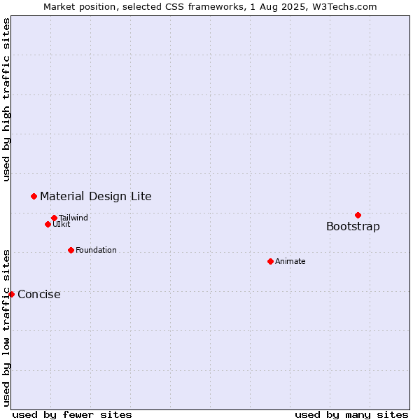 Market position of Bootstrap vs. Material Design Lite vs. Concise