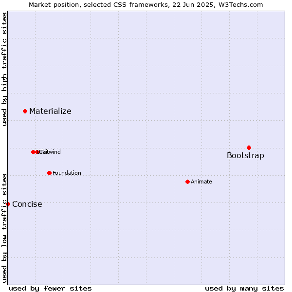 Market position of Bootstrap vs. Materialize vs. Concise