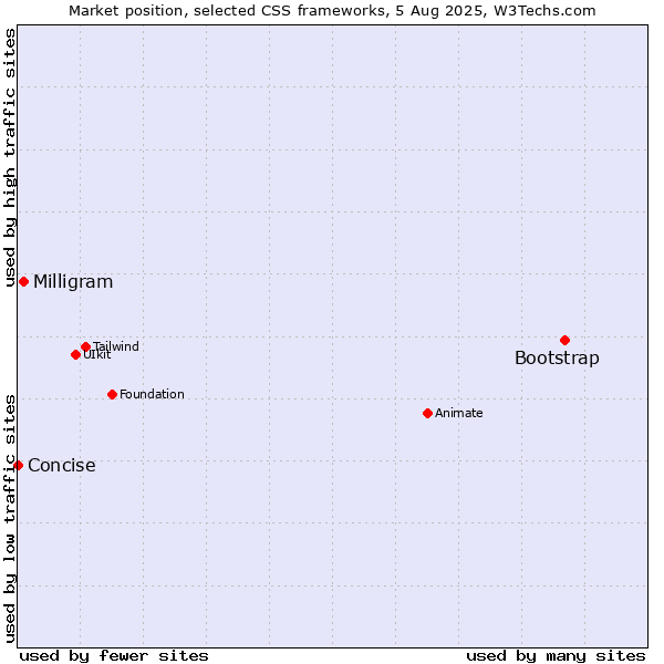 Market position of Bootstrap vs. Milligram vs. Concise